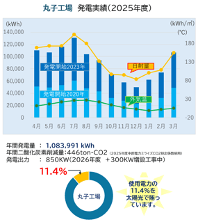 丸子工場発電実績2025年度