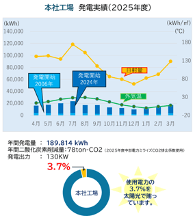 本社工場発電実績2025年度