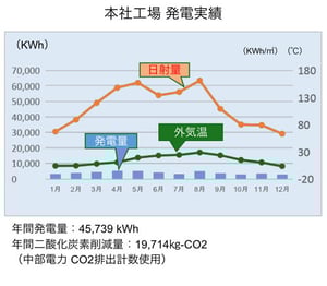 本社工場発電実績