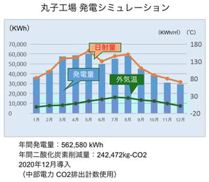 丸子工場発電シミレーション