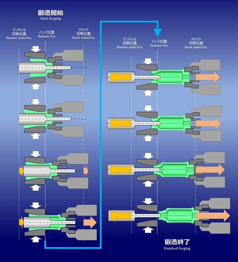 中空シャフト｜ラジアルフォージング｜鋳造工程例｜都筑製作所.jpg