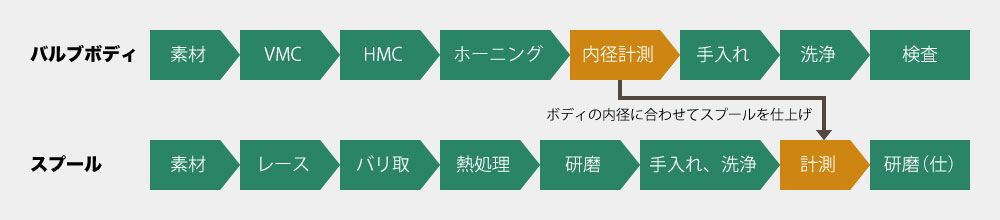 代表油圧部品の加工工程概要